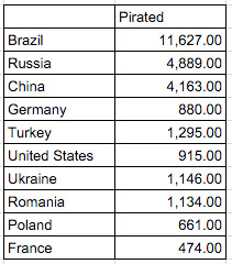 ポルトガル語版リリース日海賊版件数