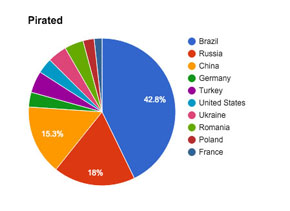 海賊版被害国別統計