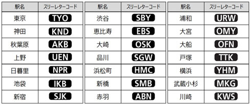 スリーレターコード