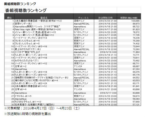 「AbemaTV視聴数ランキング」結果