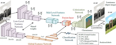「白黒写真の自動色付け」に関する論文