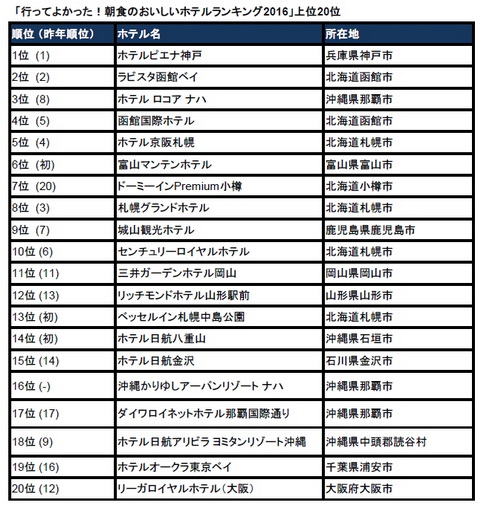 朝食のために泊まりたい