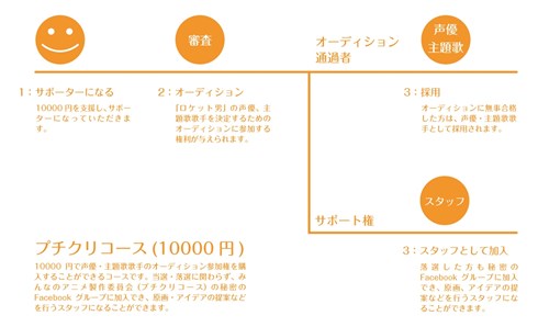 岡田斗司夫と堀江貴文「みんなのアニメプロジェクト」クラウドファンディング