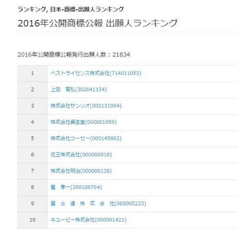 2016年の公開商標公報出願人ランキング