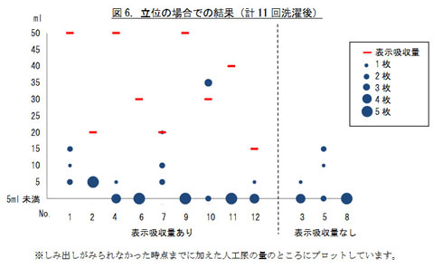 洗濯後立位実験