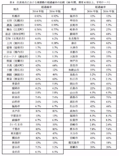 全国地震動予測地図2016年版