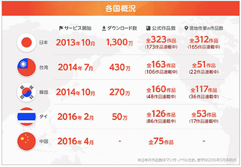 comico展開各国の状況