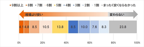 事故物件実態調査