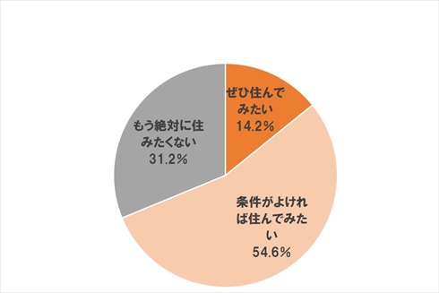 事故物件実態調査