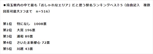 埼玉県あれこれランキング
