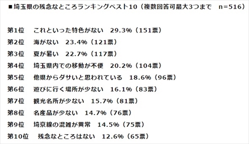 埼玉県あれこれランキング