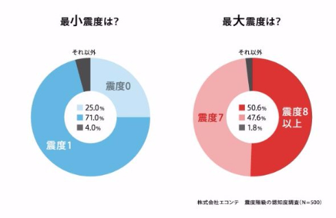 エコンテ 震度階級 アンケート 震度0