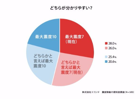 エコンテ 震度階級 アンケート 震度0