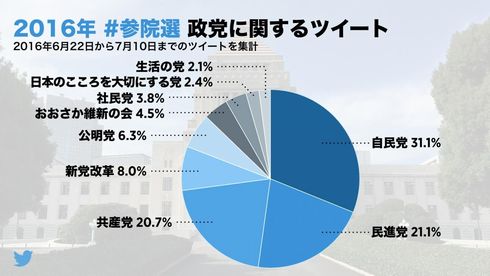 Twitter参院選