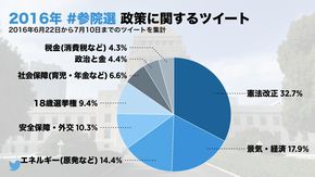 Twitter参院選
