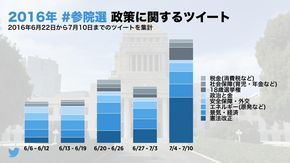 Twitter参院選