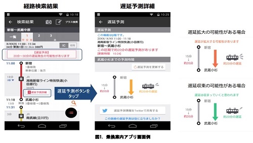 遅延予測