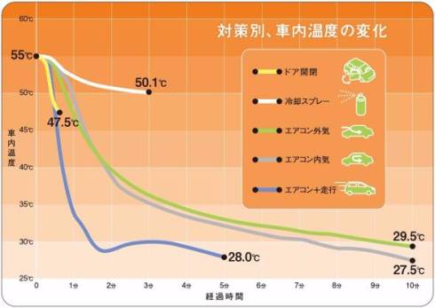 車内の温度をさげるには？