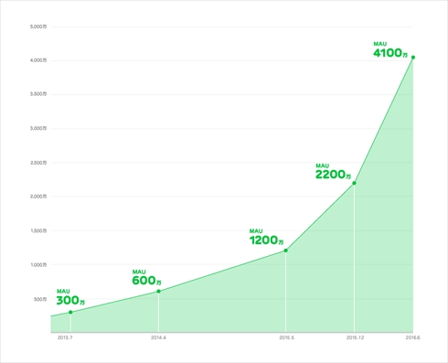 LINE NEWS利用者数