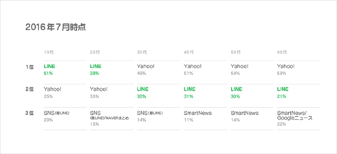 LINE NEWS利用者数