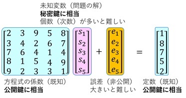 世界初60次元のLWE問題解読成功