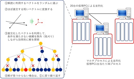 世界初60次元のLWE問題解読成功