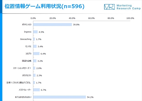 ポケモンGO利用調査