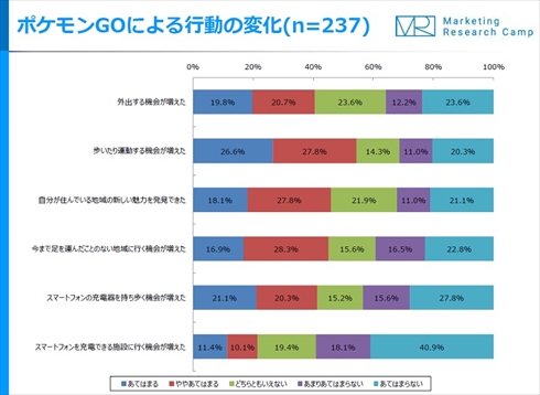 ポケモンGO利用調査