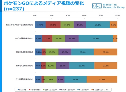 ポケモンGO利用調査