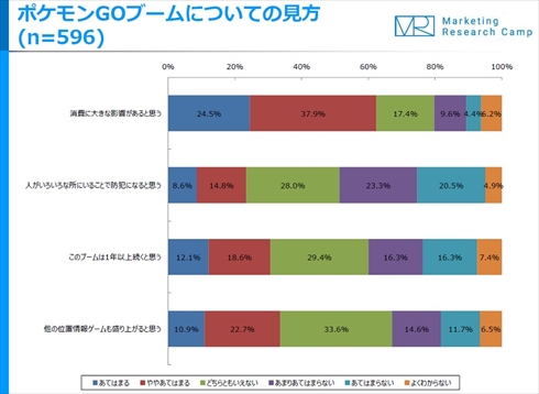 ポケモンGO利用調査