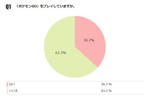 ポケモンGOアンケート