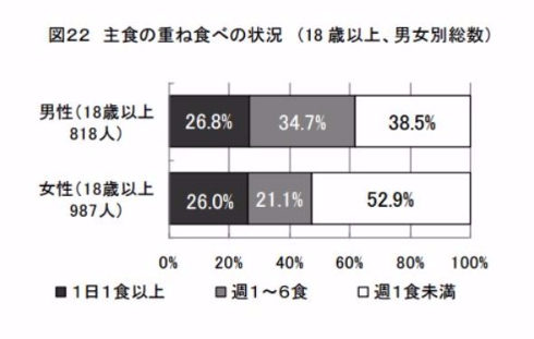 大阪 主食 重ね食べ お好み焼き ごはん 調査
