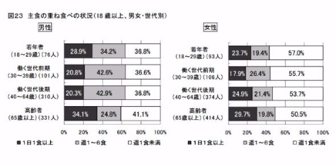 大阪 主食 重ね食べ お好み焼き ごはん 調査