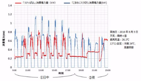 エアコン ダイキン 調査 つけっぱなし