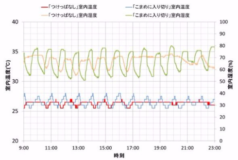 エアコン ダイキン 調査 つけっぱなし