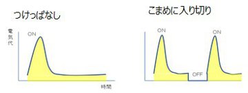 エアコン ダイキン 調査 つけっぱなし
