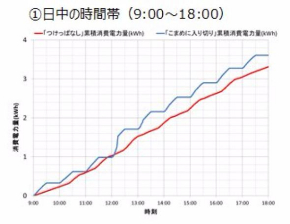 エアコン ダイキン 調査 つけっぱなし