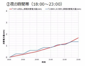 エアコン ダイキン 調査 つけっぱなし