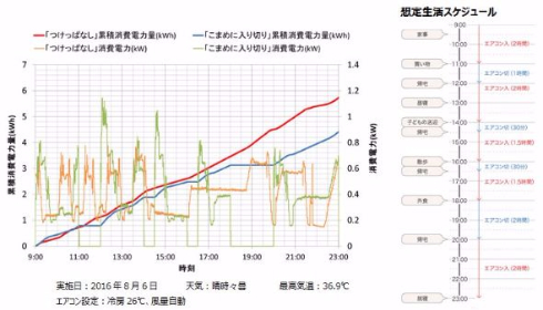 エアコン ダイキン 調査 つけっぱなし