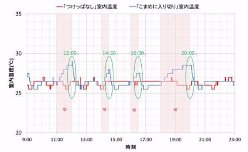 エアコン ダイキン 調査 つけっぱなし
