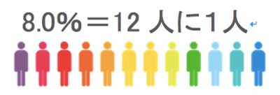 LGBT 子ども カミングアウト 調査