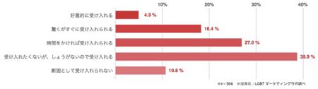 LGBT 子ども カミングアウト 調査