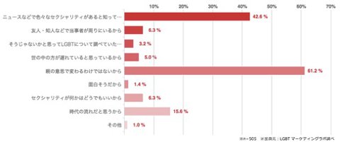 LGBT 子ども カミングアウト 調査