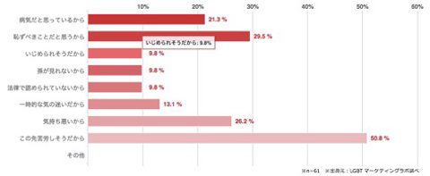 LGBT 子ども カミングアウト 調査
