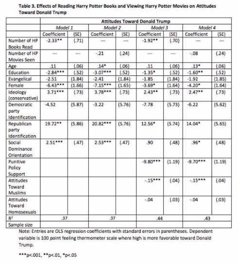 「ハリー・ポッター」読者はトランプ氏を支持しない傾向