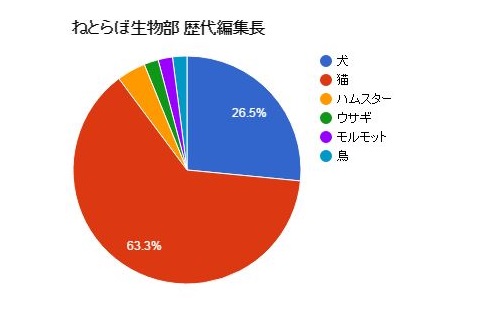 ねとらぼ生物部編集長