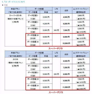 KDDI au スーパーデジラ 新プラン