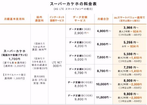 KDDI au スーパーデジラ 新プラン