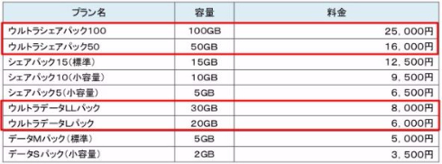 ドコモ ウルトラパック 大容量データ 新プラン