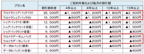 ドコモ ウルトラパック 大容量データ 新プラン
